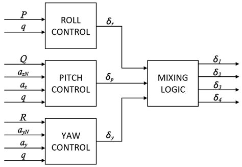 Simulation Model for Hardware-in-the-Loop Tests of the ILR-33 AMBER ...