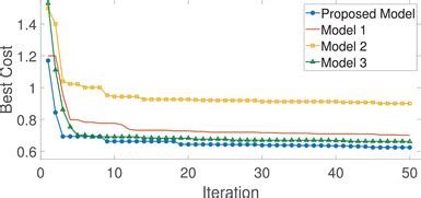 PSO Optimization 的图像结果