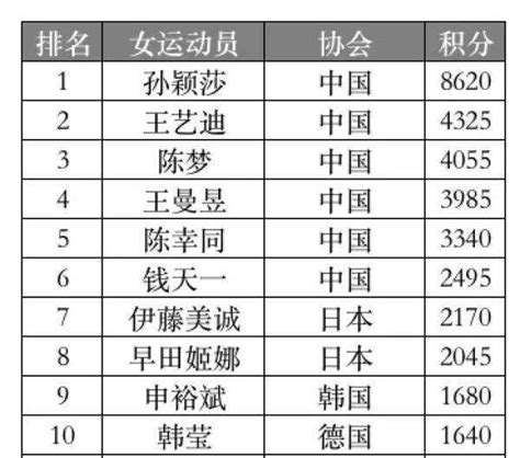 首位“00后”乒乓男单世界第一来了，王楚钦做对了什么-大河新闻