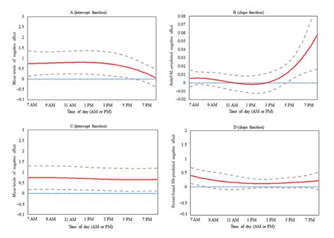 Image result for Time-Variant Plots