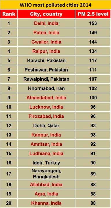 It’s not just Delhi, most Indian cities have polluted air | Autocar ...