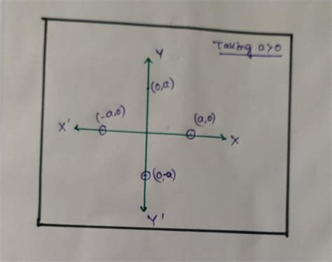 locate the following points on the cartesian plane(aEr) (0,a),(a,0),(-a ...