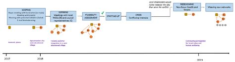 Testing a Framework to Co-Construct Social Innovation Actions: Insights ...