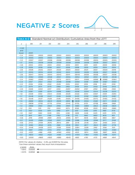 Negative z Scores z Table Standard Normal Distribution - Studocu