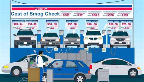 How Long Does A Smog Check Take [2024]