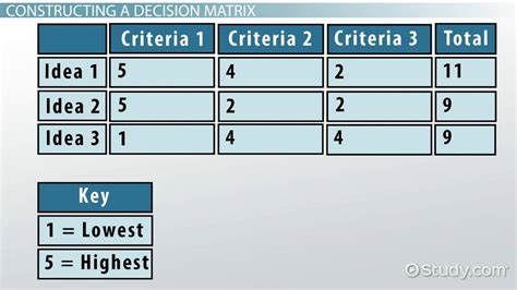 Image result for Decision Matrices