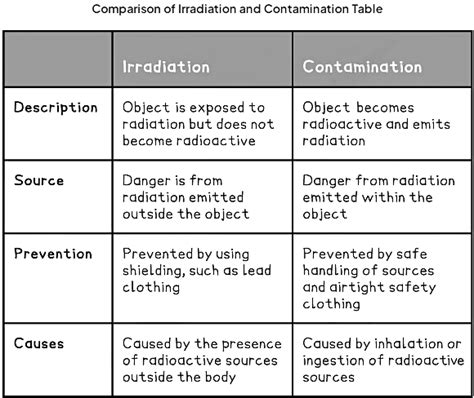 Hazards of Contamination and Irradiation - Physics for Grade 10 PDF ...