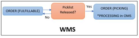 Image result for Order Life Cycle Management System