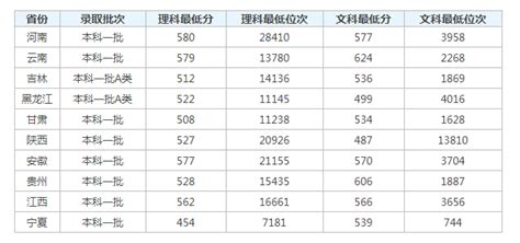 2023南昌大学高考分数线是多少(文+理)