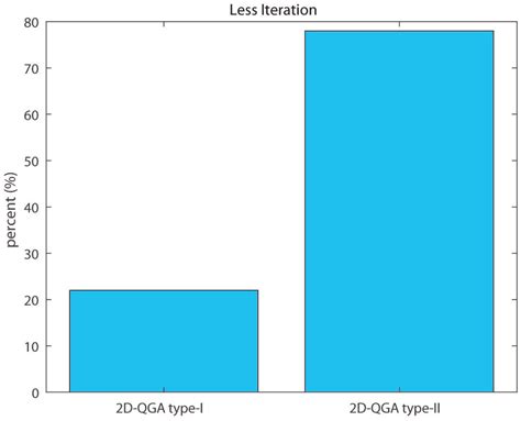 Two-Dimensional Quantum Genetic Algorithm: Application to Task ...