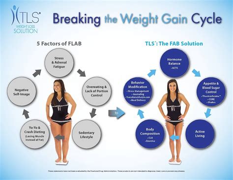 Gain Weight During Period