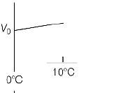 A block of wood is floating on water at 0° with volume V0 above water ...