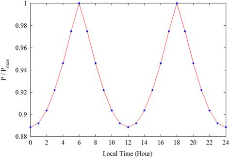 Local Solar Time Calculation Example 的图像结果