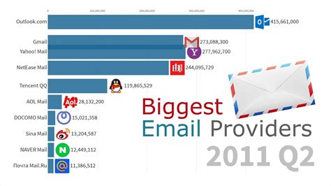 Internet E-Mail Providers 的图像结果