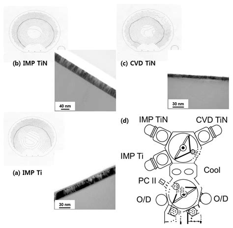 Process Optimization of Via Plug Multilevel Interconnections in CMOS ...