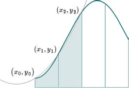 Simpson S Rule Formula 的图像结果