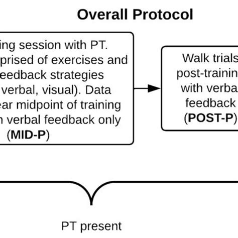 Image result for Protocol and Data Collection