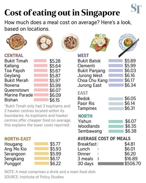 Cost of eating out in Singapore : r/singapore