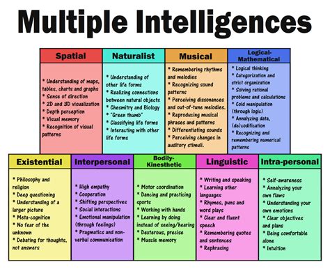 Multiple Intelligence Chart 的图像结果