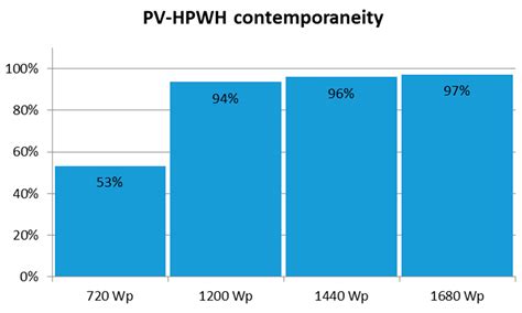 Solar and Heat Pump Systems for Domestic Hot Water Production on a ...