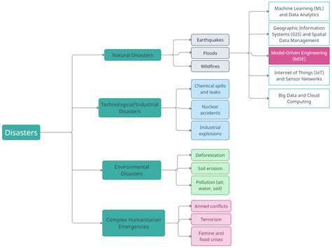 Types of Disaster Management 的图像结果