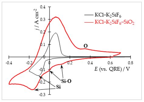 Electrochemical Synthesis of Nano-Sized Silicon from KCl–K2SiF6 Melts ...