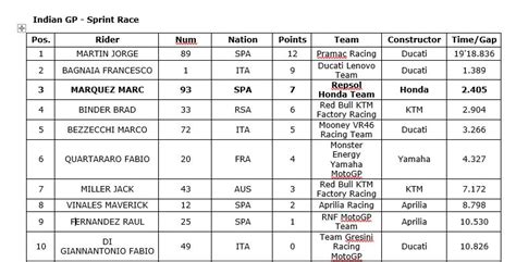 Indian Grand Prix: Marquez returns with superb podium, Mir shows his ...