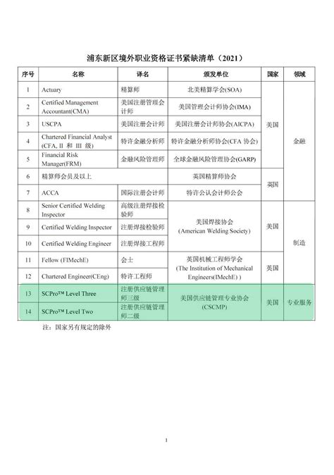 重磅！精算师入选上海市浦东新区境外职业资格证书认可清单和紧缺清单 - 知乎
