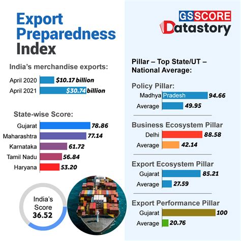 DATA STORY : Export Preparedness Index - GS SCORE