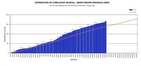 June Aug 2024: District wise rainfall in India’s SW Monsoon – SANDRP