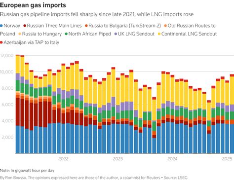 EU to propose end-2027 halt to all Russian gas imports | Reuters