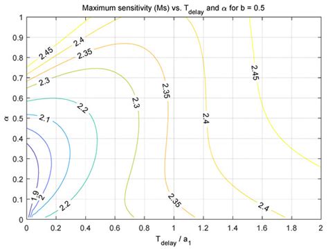 Parametric and Nonparametric PID Controller Tuning Method for ...