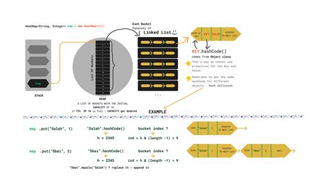Image result for HashMaps Java Explained