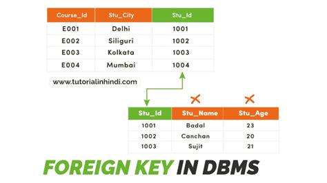 Foreign Key in DBMS in Hindi (विदेशी कुंजी क्या है) - Tutorial in Hindi