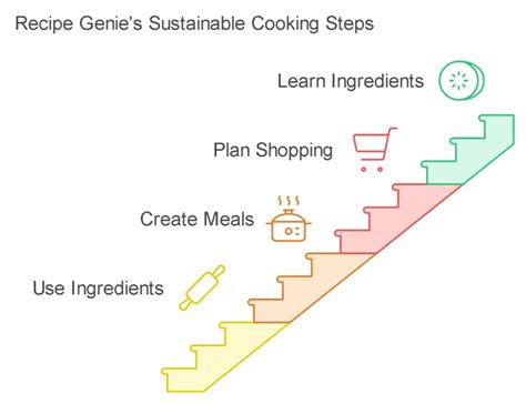 Algorithm Food Recipe 的图像结果