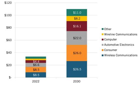 India's Semiconductor Market Growth & U.S. Partnerships | Industry ...