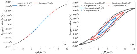 Empirical Expression for AC Magnetization Harmonics of Magnetic ...