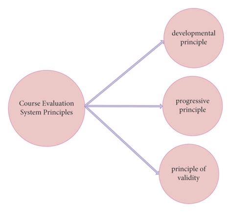 Image result for Tutorial System Evaluation