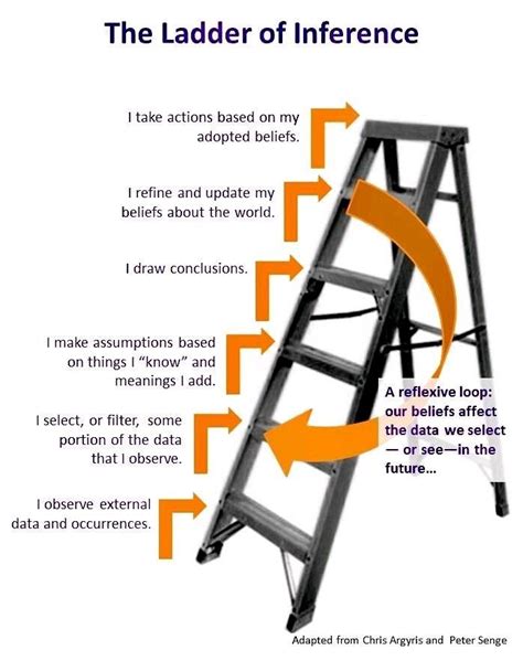 Image result for Ladder of Inference Model