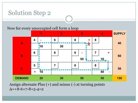 Image result for Transportation LP Problem Optimal Test Steeping Stone