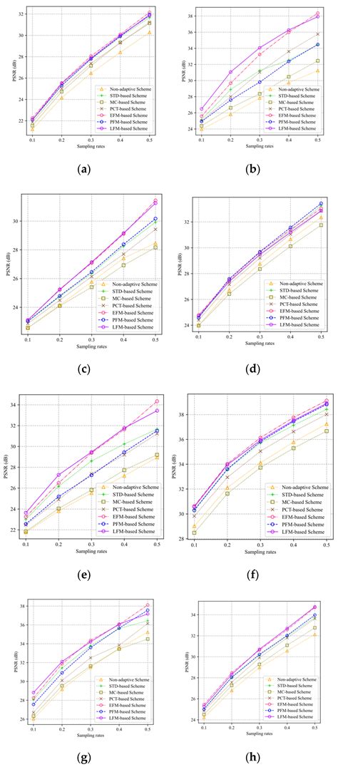 Low-Complexity Adaptive Sampling of Block Compressed Sensing Based on ...