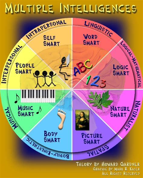 Multiple Intelligence Chart 的图像结果