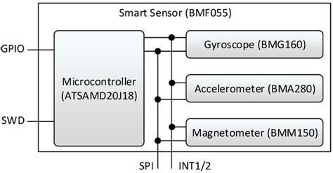 Investigation of Timing Behavior and Jitter in a Smart Inertial Sensor ...