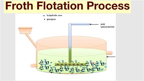 Image result for Float Flotation Process