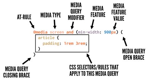 CSS Media Query Modules 的图像结果