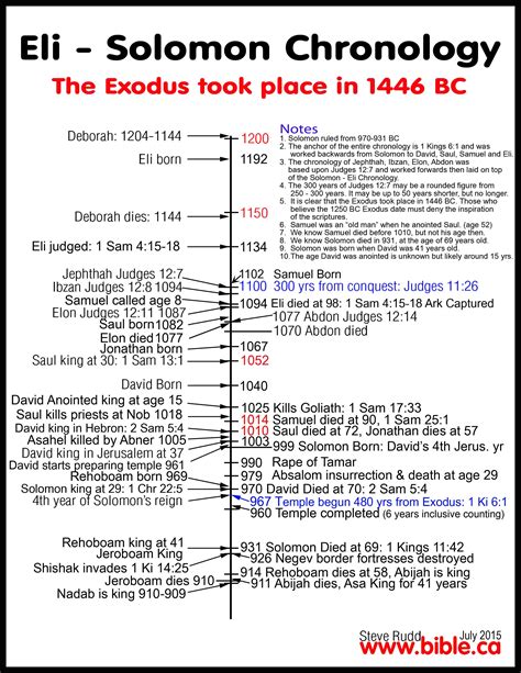 Timeline Of King Davids Life