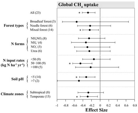 Responses of Soil N2O Emission and CH4 Uptake to N Input in Chinese ...