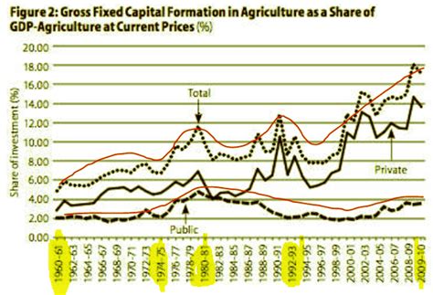 Capital Formation in Agriculture and Impact of Public Expenditure on ...