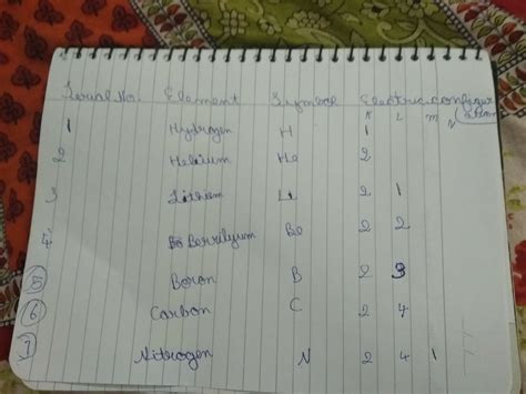 Write the table of 1 to 20 atomic number with their electronic ...