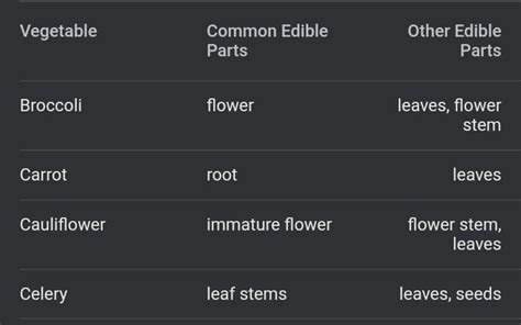List down the edible parts of the plants. State any two examples for ...